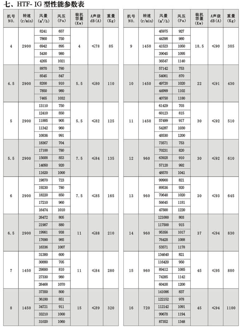 htf-ig型消防高温排烟风机性能参数表