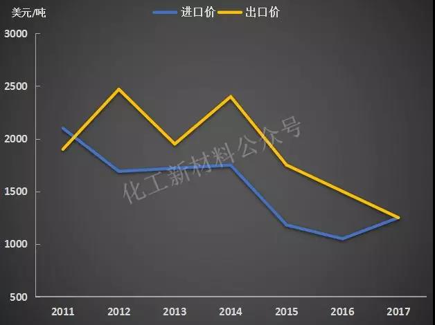 双酚a:2020年全球消费量将超过625万吨