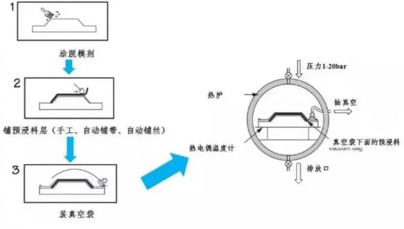 热压罐工艺示意图如上