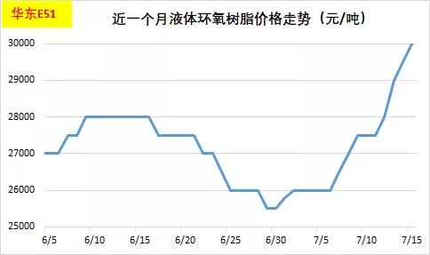 环氧树脂市场主流价格已达3万