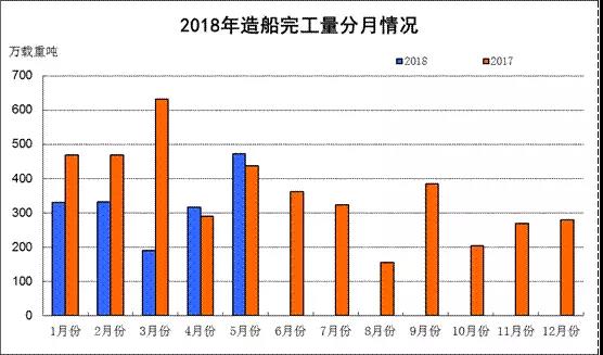 2018年1~5月船舶工业经济运行情况的图1