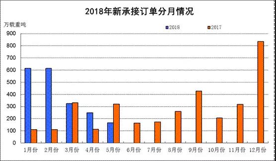 2018年1~5月船舶工业经济运行情况的图2