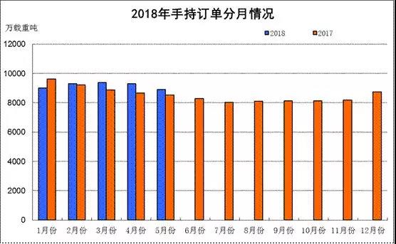 2018年1~5月船舶工业经济运行情况的图3